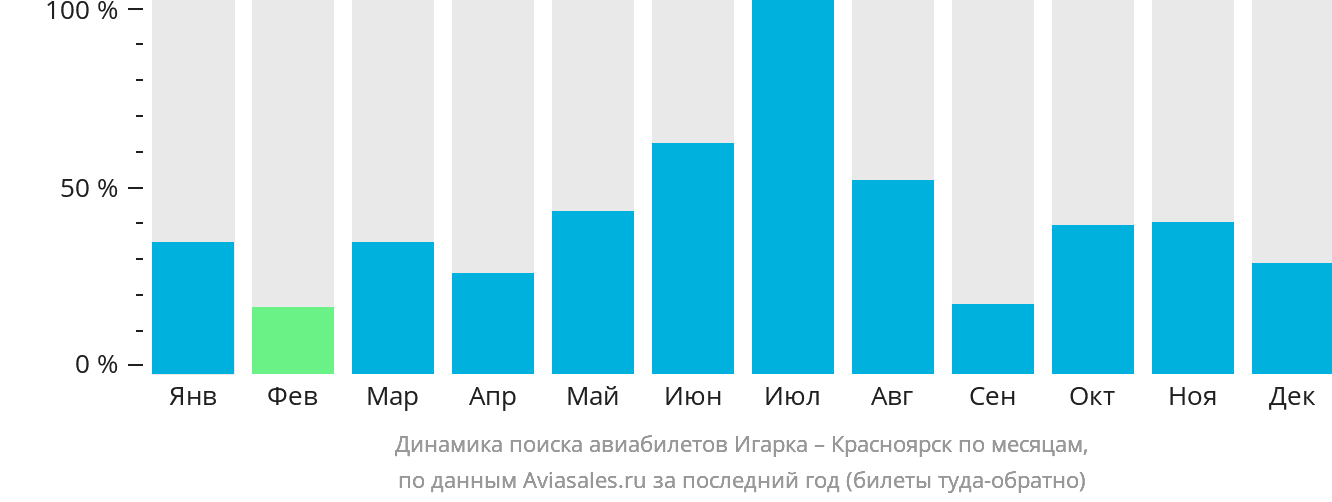 Динамика поиска авиабилетов из Игарки в Красноярск по месяцам