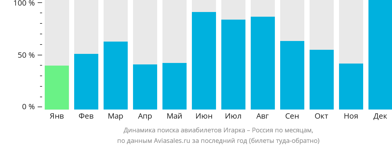 Динамика поиска авиабилетов из Игарки в Россию по месяцам