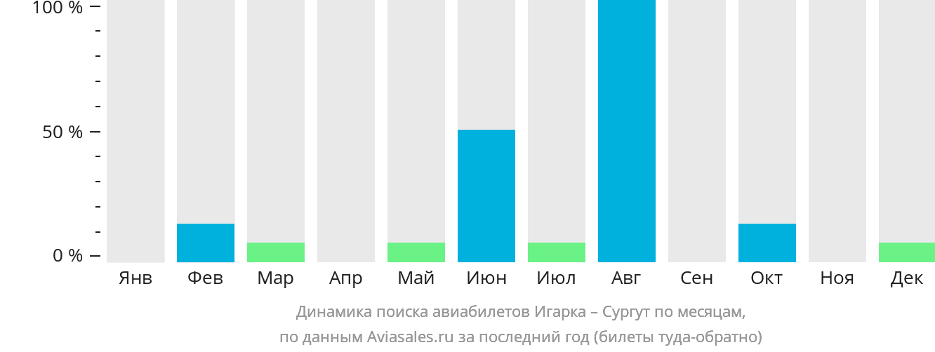 Динамика поиска авиабилетов из Игарки в Сургут по месяцам