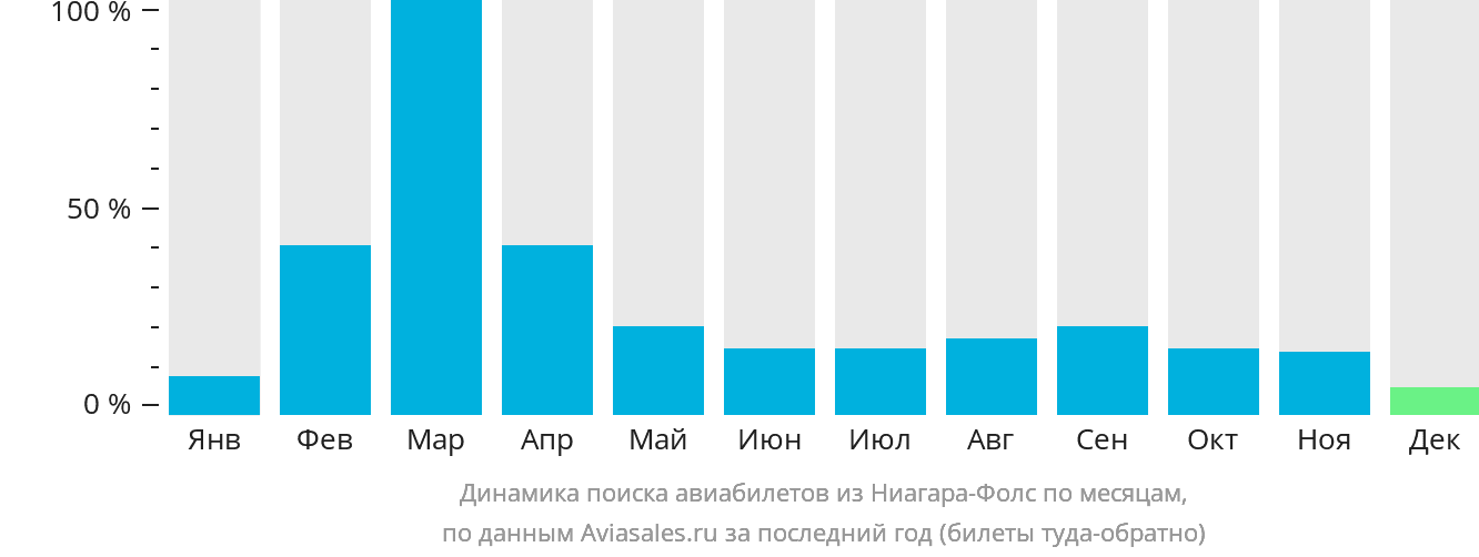 Динамика поиска авиабилетов из Ниагара-Фолс по месяцам