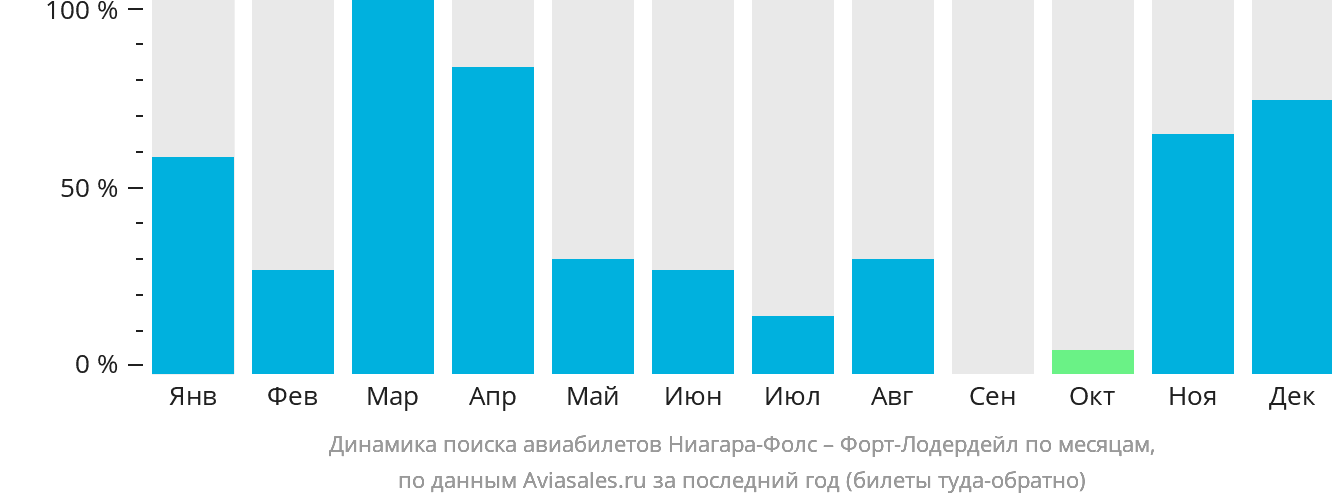 Динамика поиска авиабилетов из Ниагара-Фолс в Форт-Лодердейл по месяцам