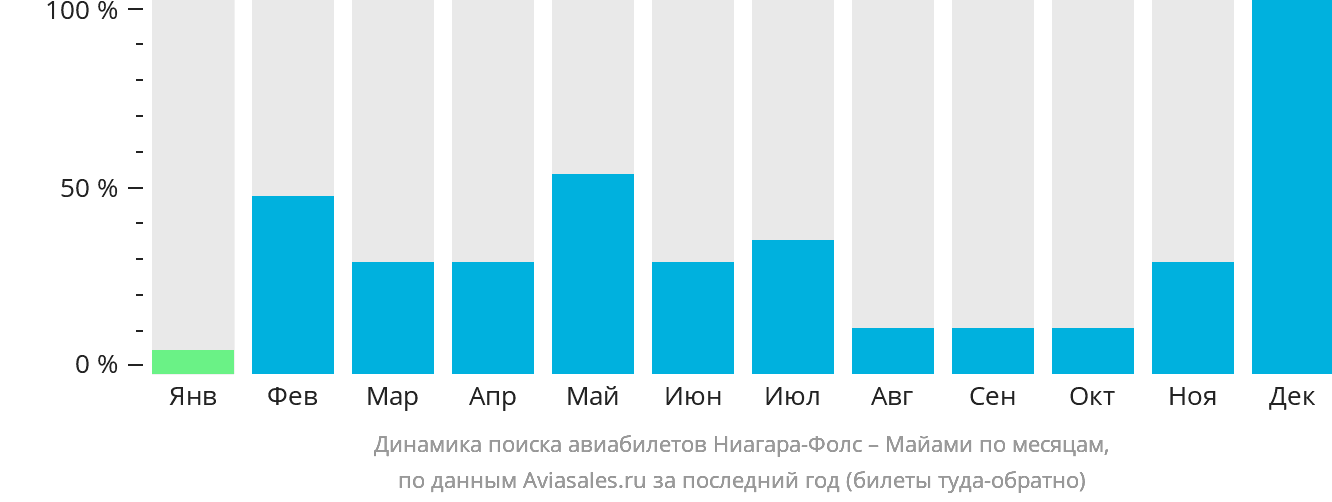 Динамика поиска авиабилетов из Ниагара-Фолс в Майами по месяцам