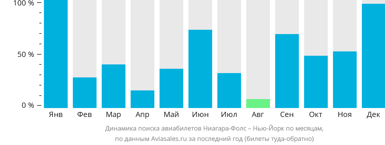 Динамика поиска авиабилетов из Ниагара-Фолс в Нью-Йорк по месяцам
