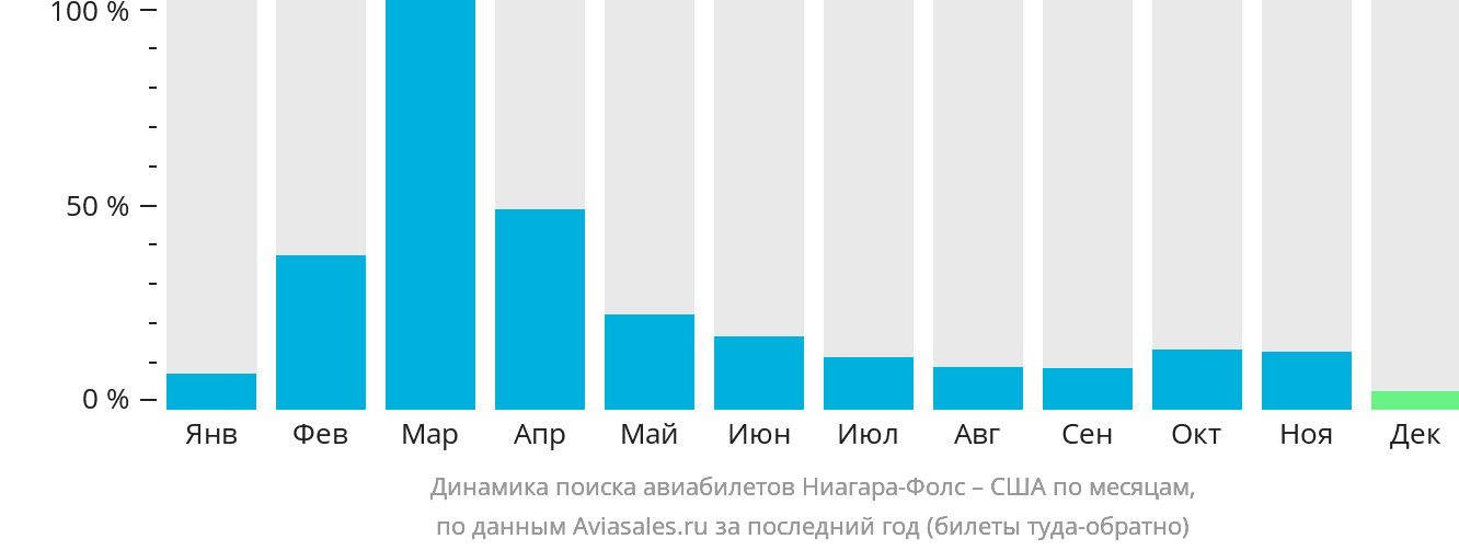 Динамика поиска авиабилетов из Ниагара-Фолс в США по месяцам