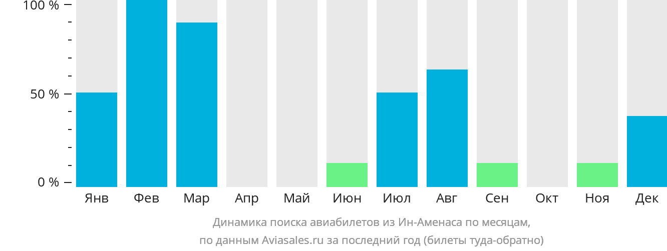 Динамика поиска авиабилетов из Ин-Аменаса по месяцам