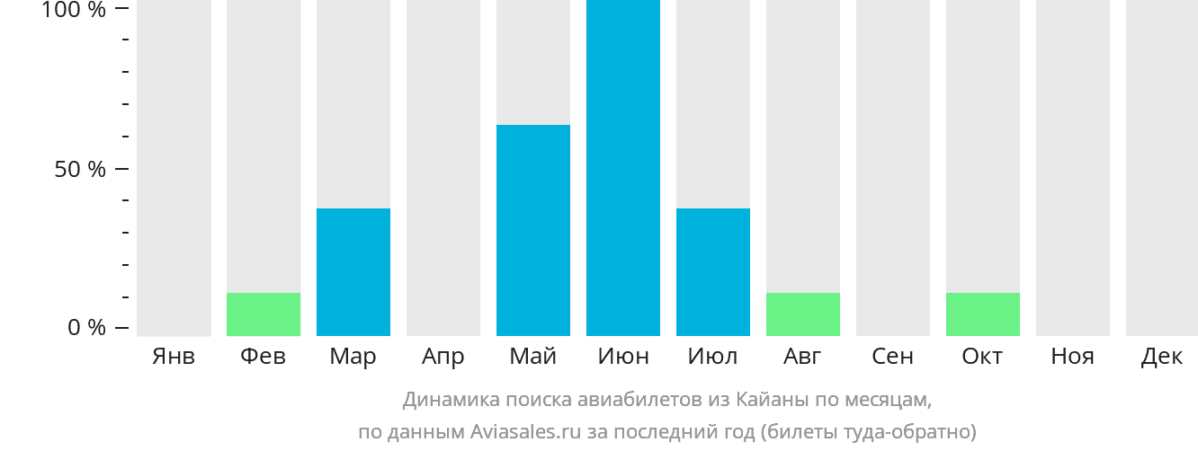 Динамика поиска авиабилетов из Кайаны по месяцам