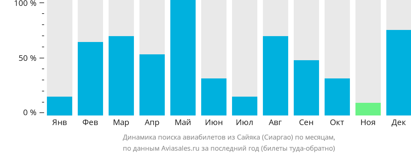 Динамика поиска авиабилетов из Сайяка (Сиаргао) по месяцам