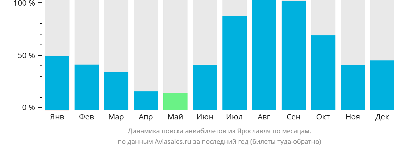 Динамика поиска авиабилетов из Ярославля по месяцам
