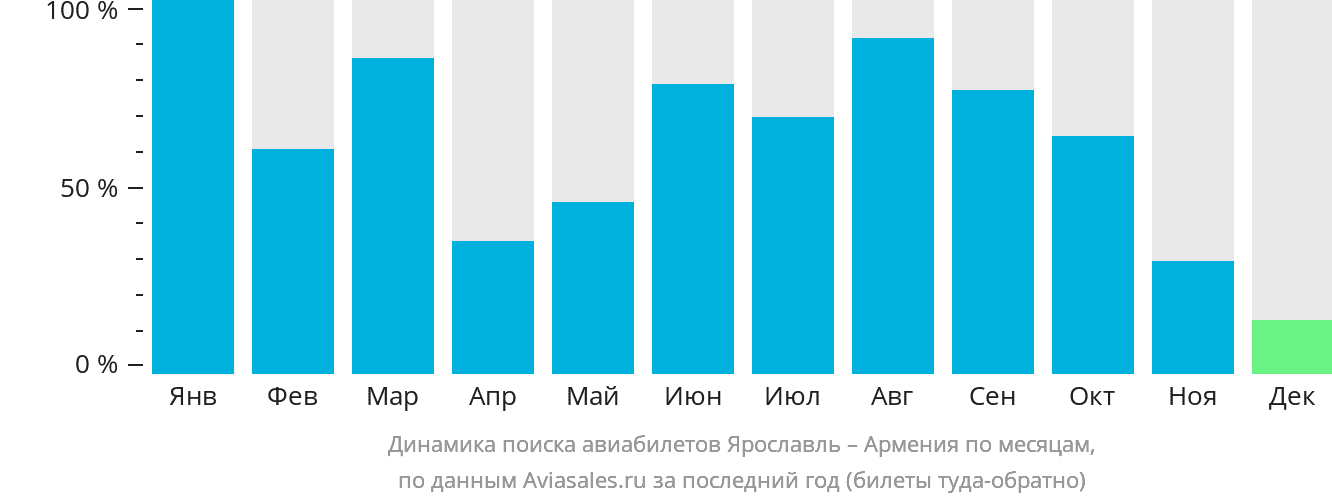 Динамика поиска авиабилетов из Ярославля в Армению по месяцам