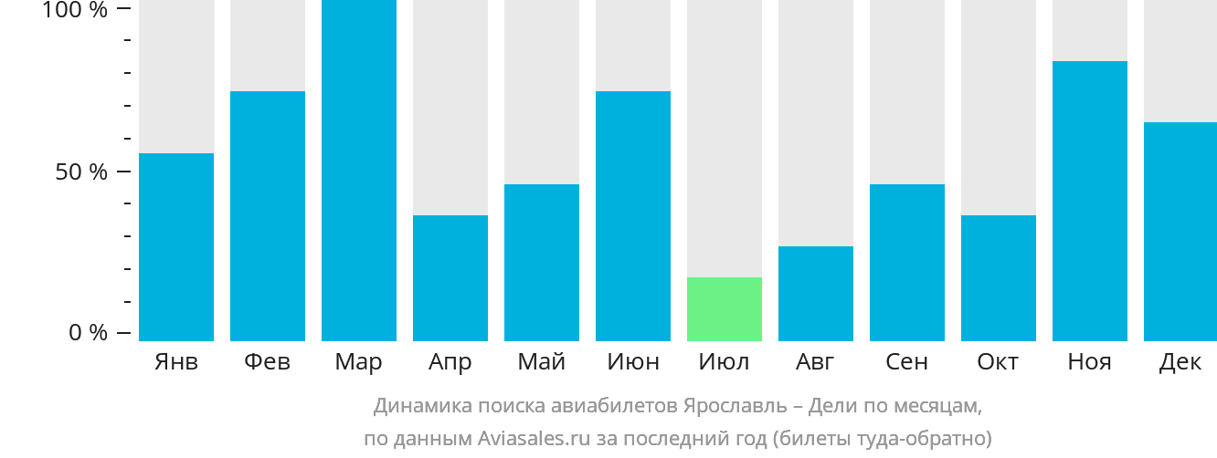 Динамика поиска авиабилетов из Ярославля в Дели по месяцам