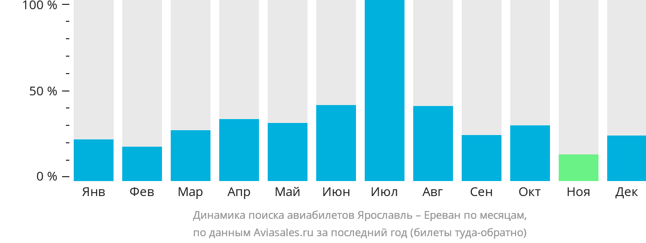 Динамика поиска авиабилетов из Ярославля в Ереван по месяцам
