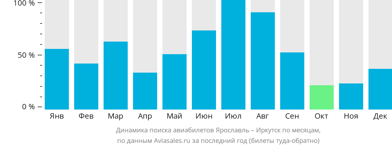 Динамика поиска авиабилетов из Ярославля в Иркутск по месяцам