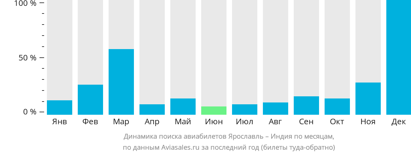 Динамика поиска авиабилетов из Ярославля в Индию по месяцам