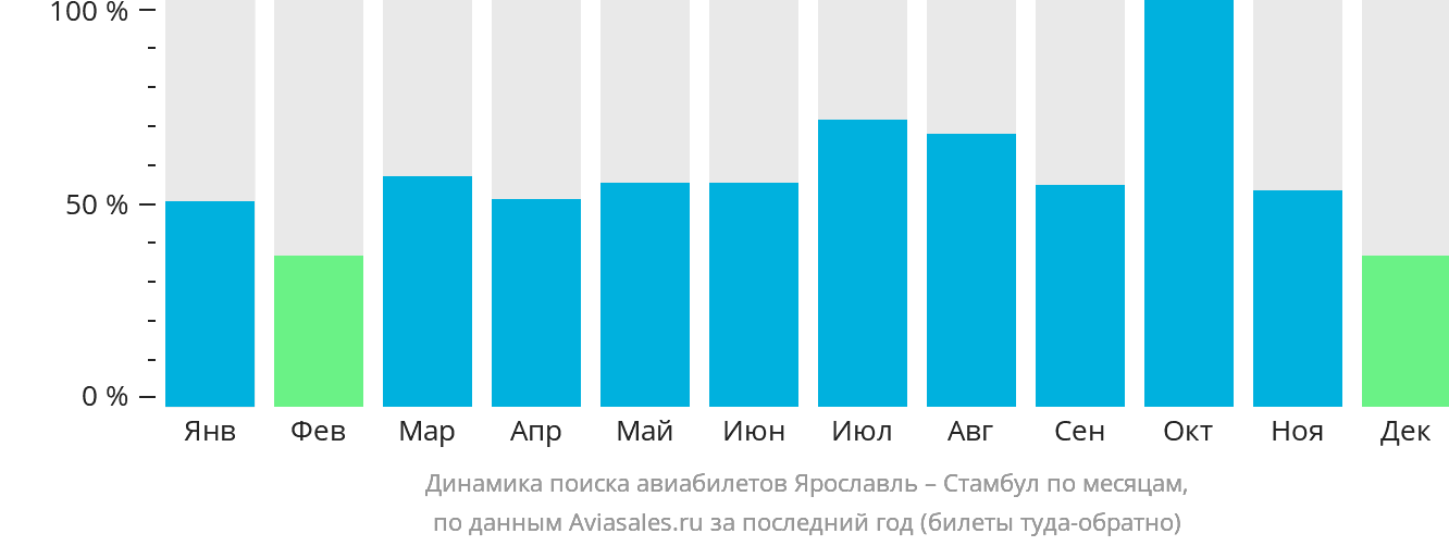 Динамика поиска авиабилетов из Ярославля в Стамбул по месяцам