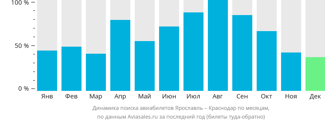 Динамика поиска авиабилетов из Ярославля в Краснодар по месяцам
