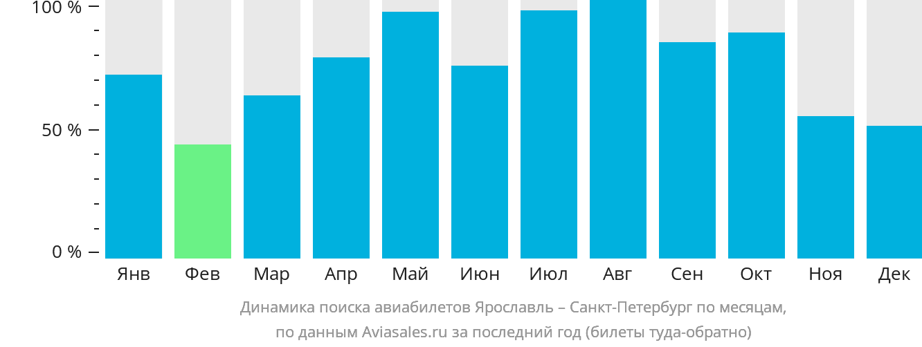 Динамика поиска авиабилетов из Ярославля в Санкт-Петербург по месяцам