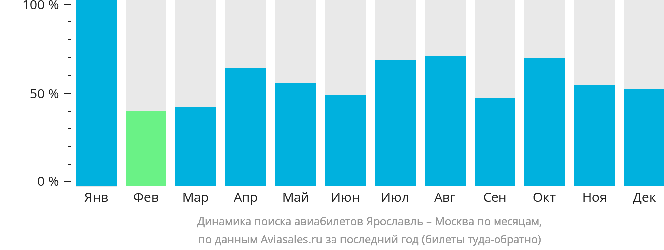 Динамика поиска авиабилетов из Ярославля в Москву по месяцам