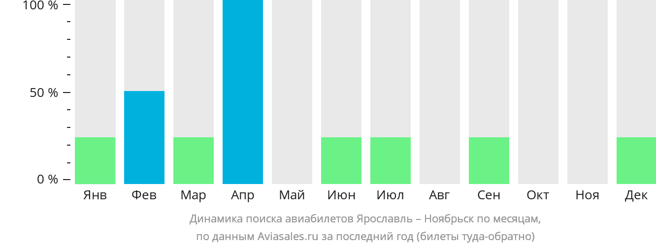 Динамика поиска авиабилетов из Ярославля в Ноябрьск по месяцам