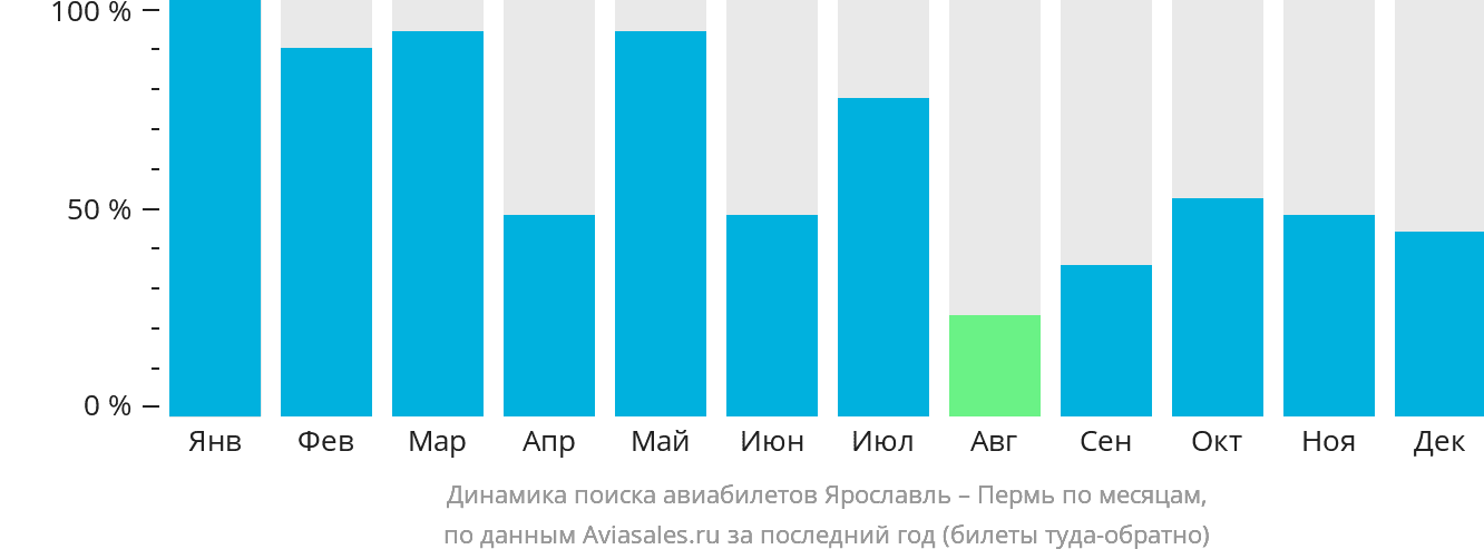 Динамика поиска авиабилетов из Ярославля в Пермь по месяцам