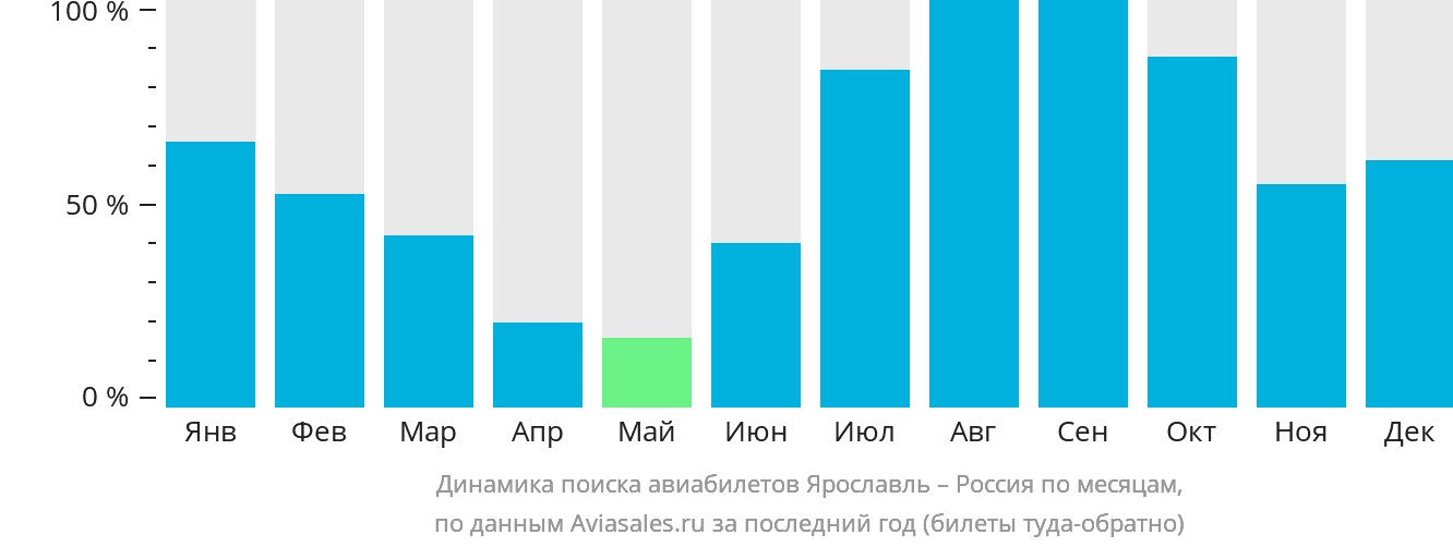 Динамика поиска авиабилетов из Ярославля в Россию по месяцам
