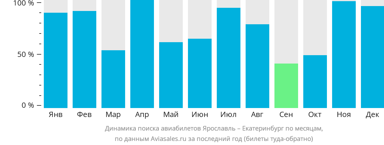 Динамика поиска авиабилетов из Ярославля в Екатеринбург по месяцам