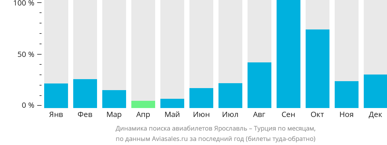 Динамика поиска авиабилетов из Ярославля в Турцию по месяцам