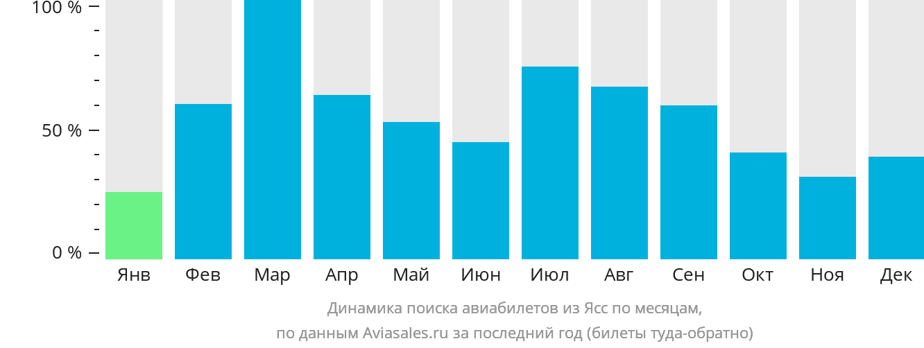 Динамика поиска авиабилетов из Ясс по месяцам