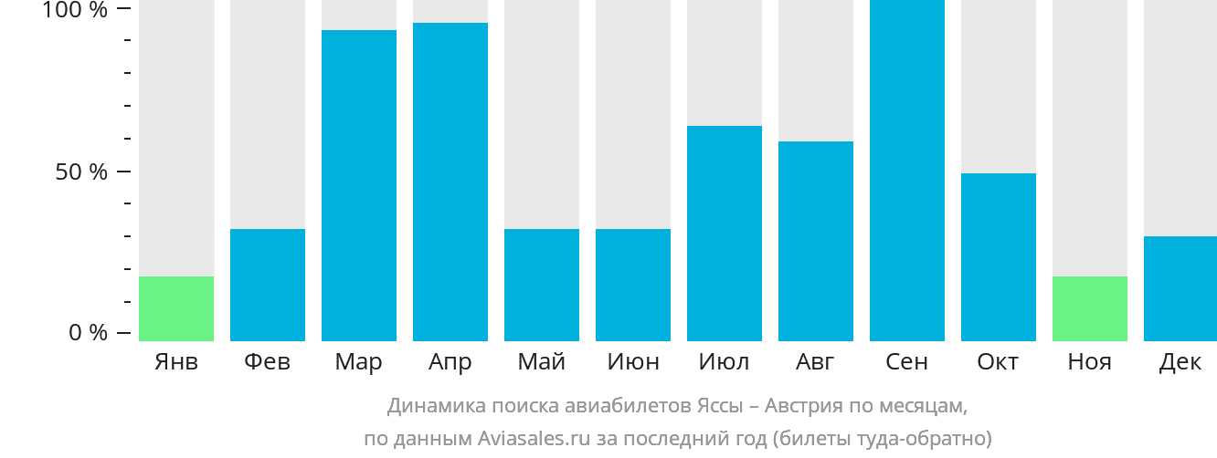 Динамика поиска авиабилетов из Ясс в Австрию по месяцам