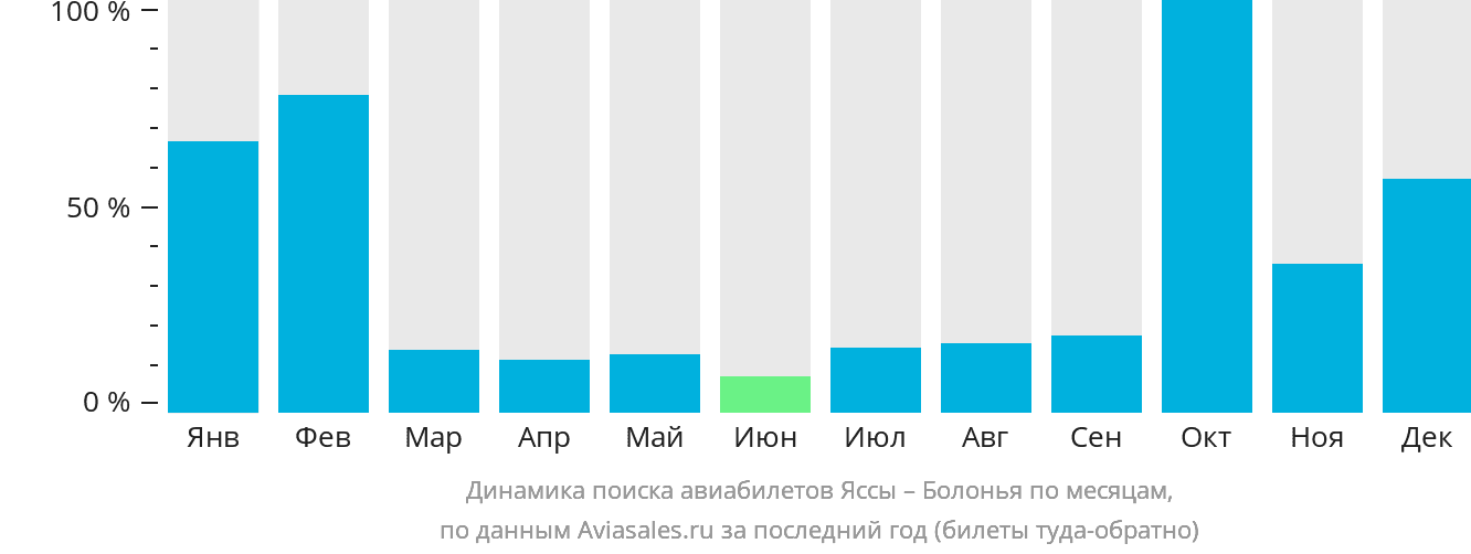 Динамика поиска авиабилетов из Ясс в Болонью по месяцам