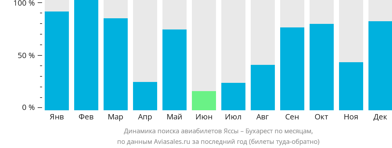 Динамика поиска авиабилетов из Ясс в Бухарест по месяцам