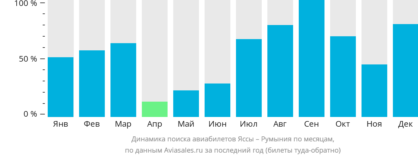 Динамика поиска авиабилетов из Ясс в Румынию по месяцам