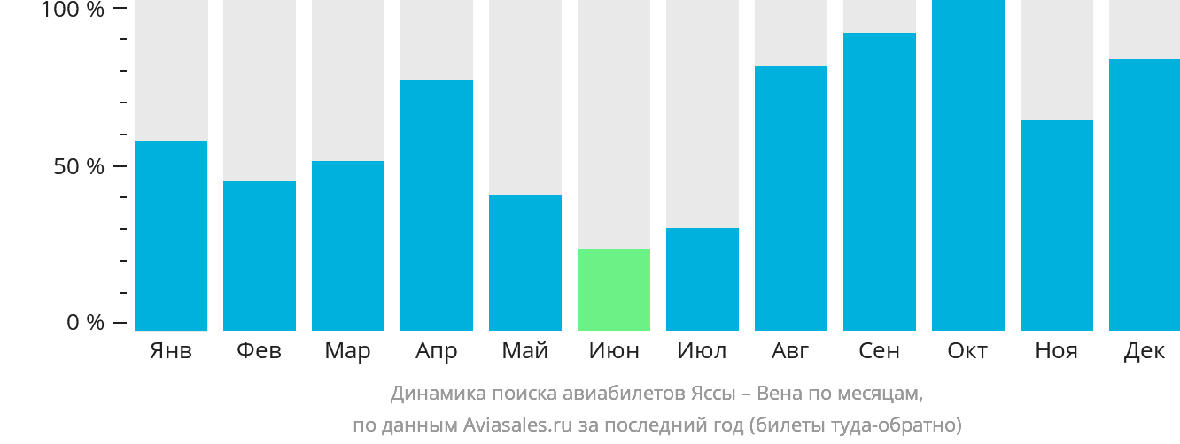 Динамика поиска авиабилетов из Ясс в Вену по месяцам