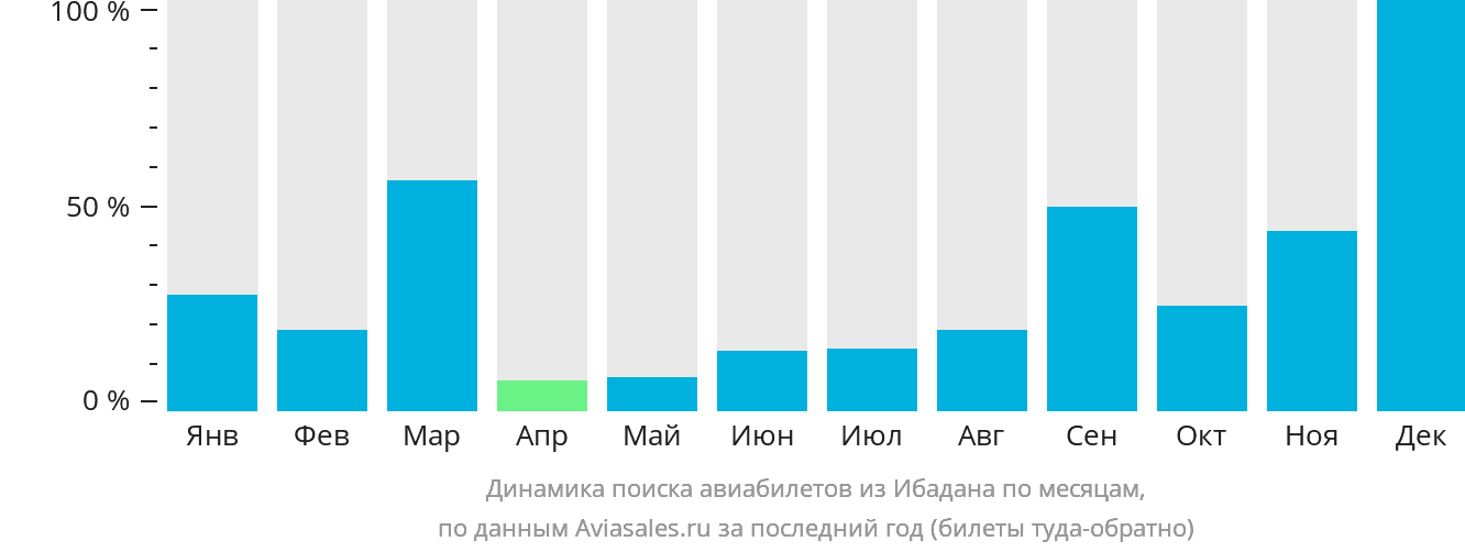 Динамика поиска авиабилетов из Ибадана по месяцам