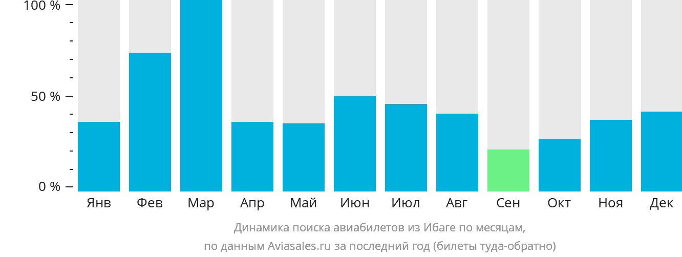 Динамика поиска авиабилетов из Ибаге по месяцам