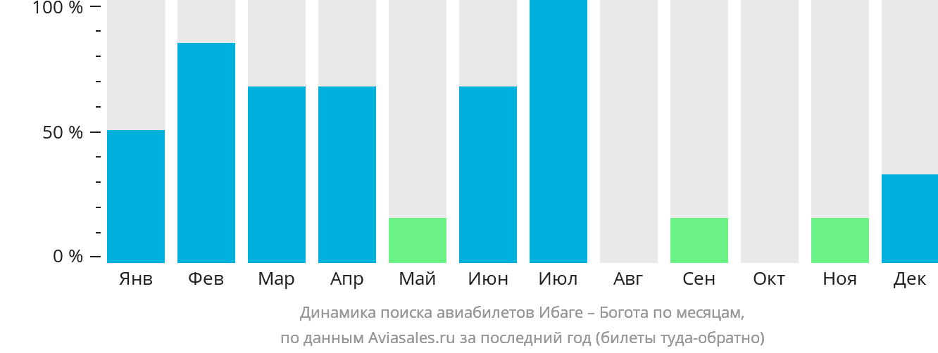 Динамика поиска авиабилетов из Ибаге в Боготу по месяцам