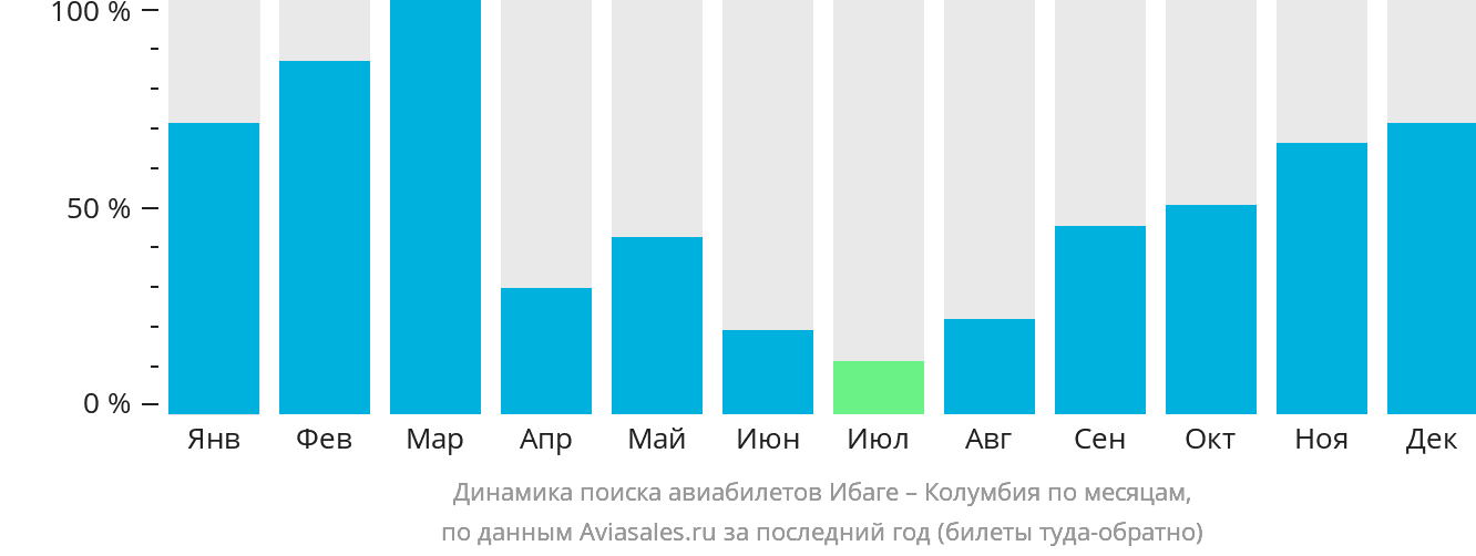 Динамика поиска авиабилетов из Ибаге в Колумбию по месяцам