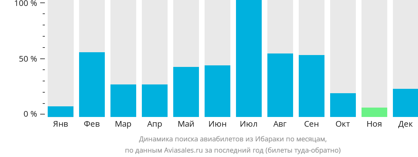 Динамика поиска авиабилетов из Ибараки по месяцам