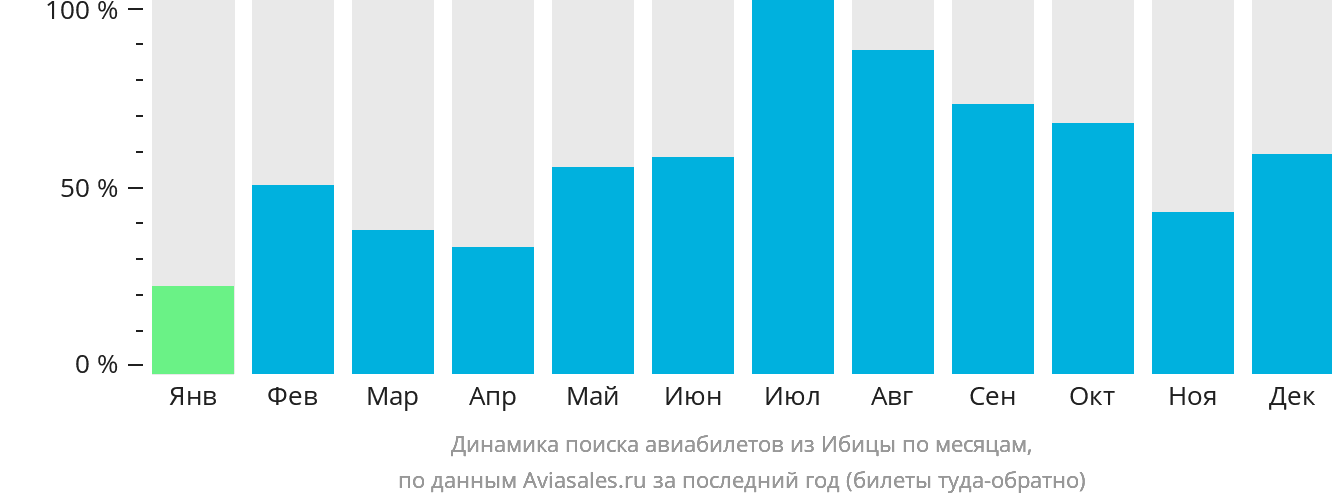 Динамика поиска авиабилетов из Ибицы по месяцам