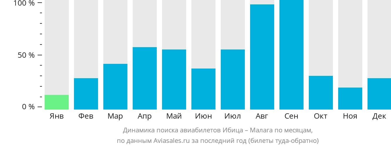 Динамика поиска авиабилетов из Ибицы в Малагу по месяцам