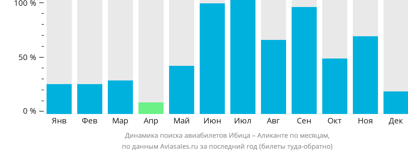 Динамика поиска авиабилетов из Ибицы в Аликанте по месяцам