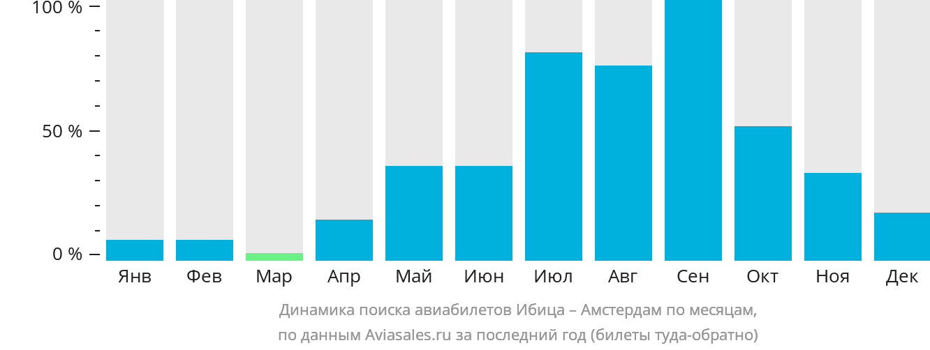 Динамика поиска авиабилетов из Ибицы в Амстердам по месяцам