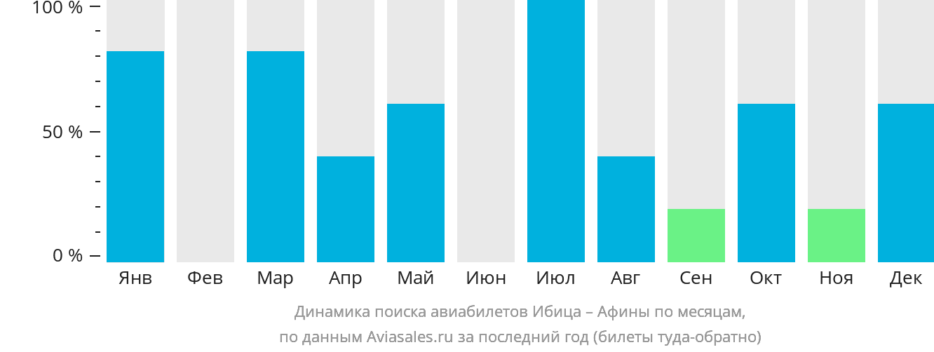 Динамика поиска авиабилетов из Ибицы в Афины по месяцам