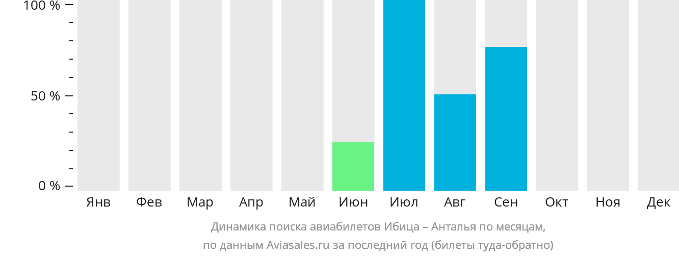 Динамика поиска авиабилетов из Ибицы в Анталью по месяцам