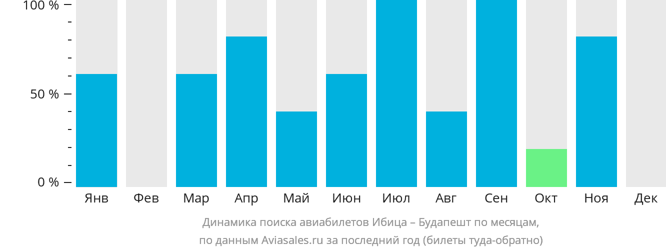 Динамика поиска авиабилетов из Ибицы в Будапешт по месяцам