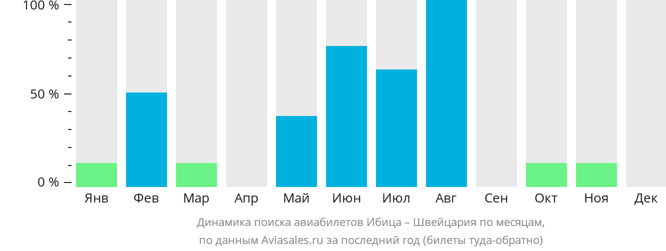 Динамика поиска авиабилетов из Ибицы в Швейцарию по месяцам