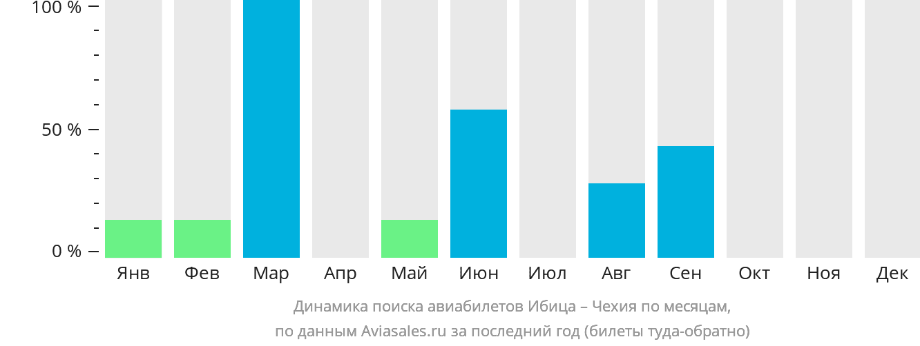 Динамика поиска авиабилетов из Ибицы в Чехию по месяцам