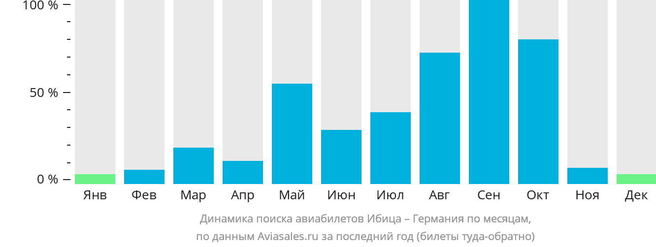 Динамика поиска авиабилетов из Ибицы в Германию по месяцам