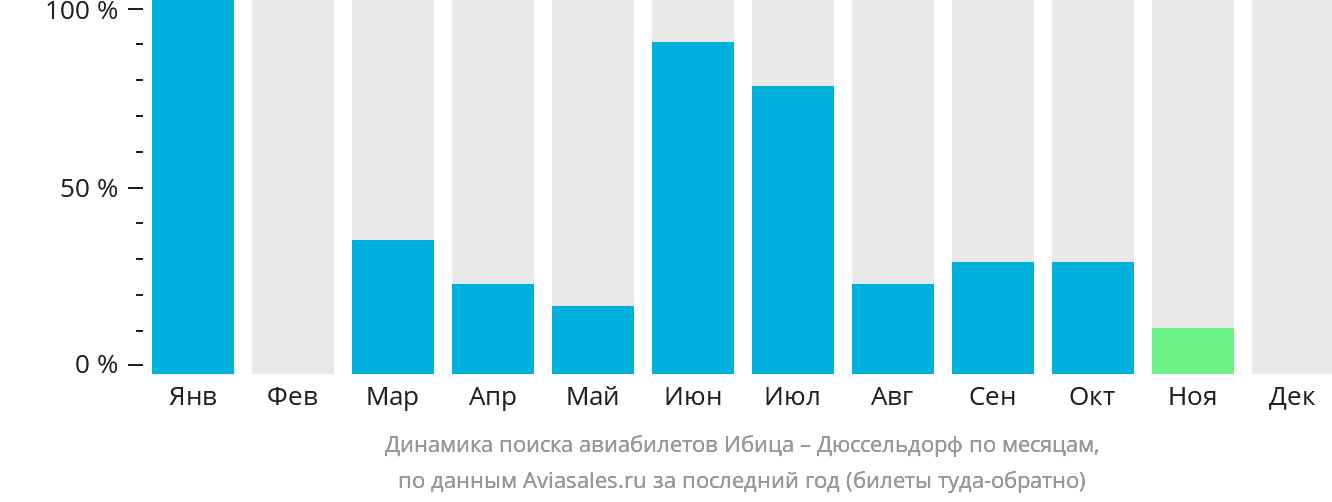 Динамика поиска авиабилетов из Ибицы в Дюссельдорф по месяцам