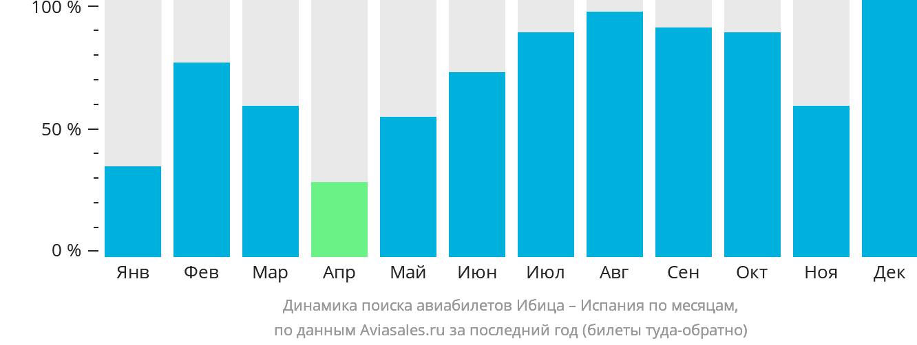 Динамика поиска авиабилетов из Ибицы в Испанию по месяцам