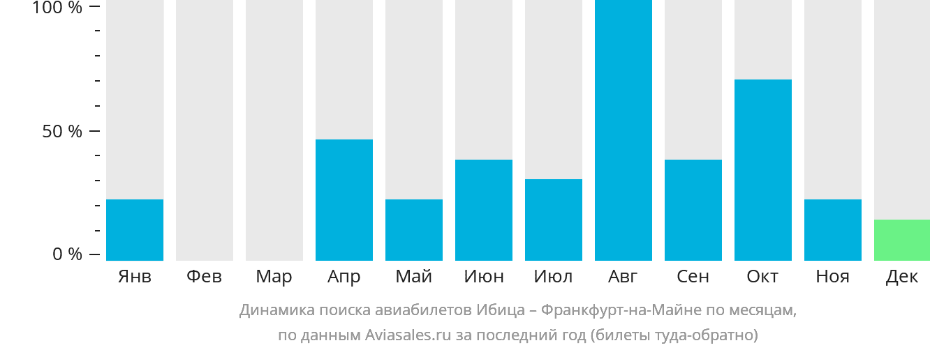 Динамика поиска авиабилетов из Ибицы во Франкфурт-на-Майне по месяцам